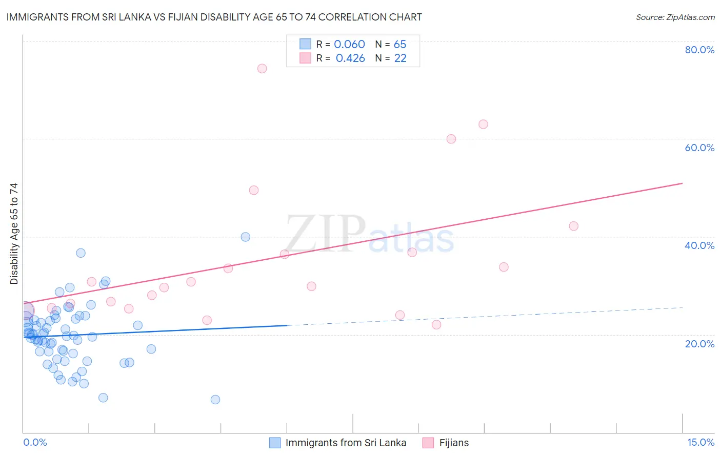 Immigrants from Sri Lanka vs Fijian Disability Age 65 to 74