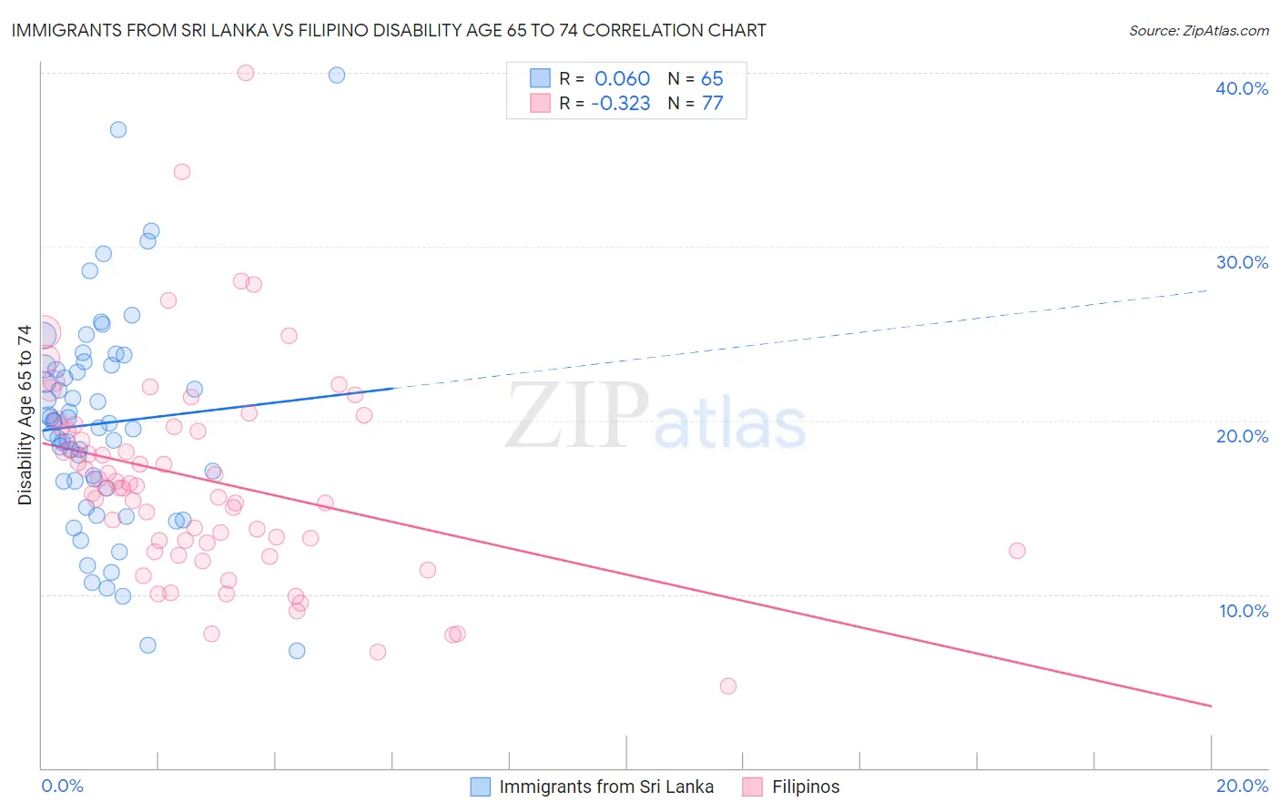 Immigrants from Sri Lanka vs Filipino Disability Age 65 to 74