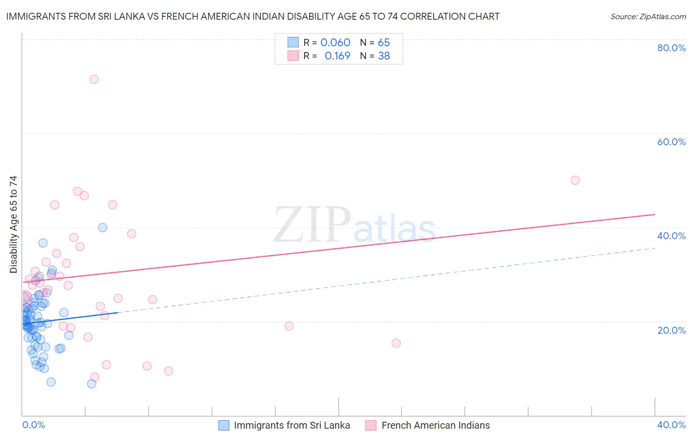 Immigrants from Sri Lanka vs French American Indian Disability Age 65 to 74