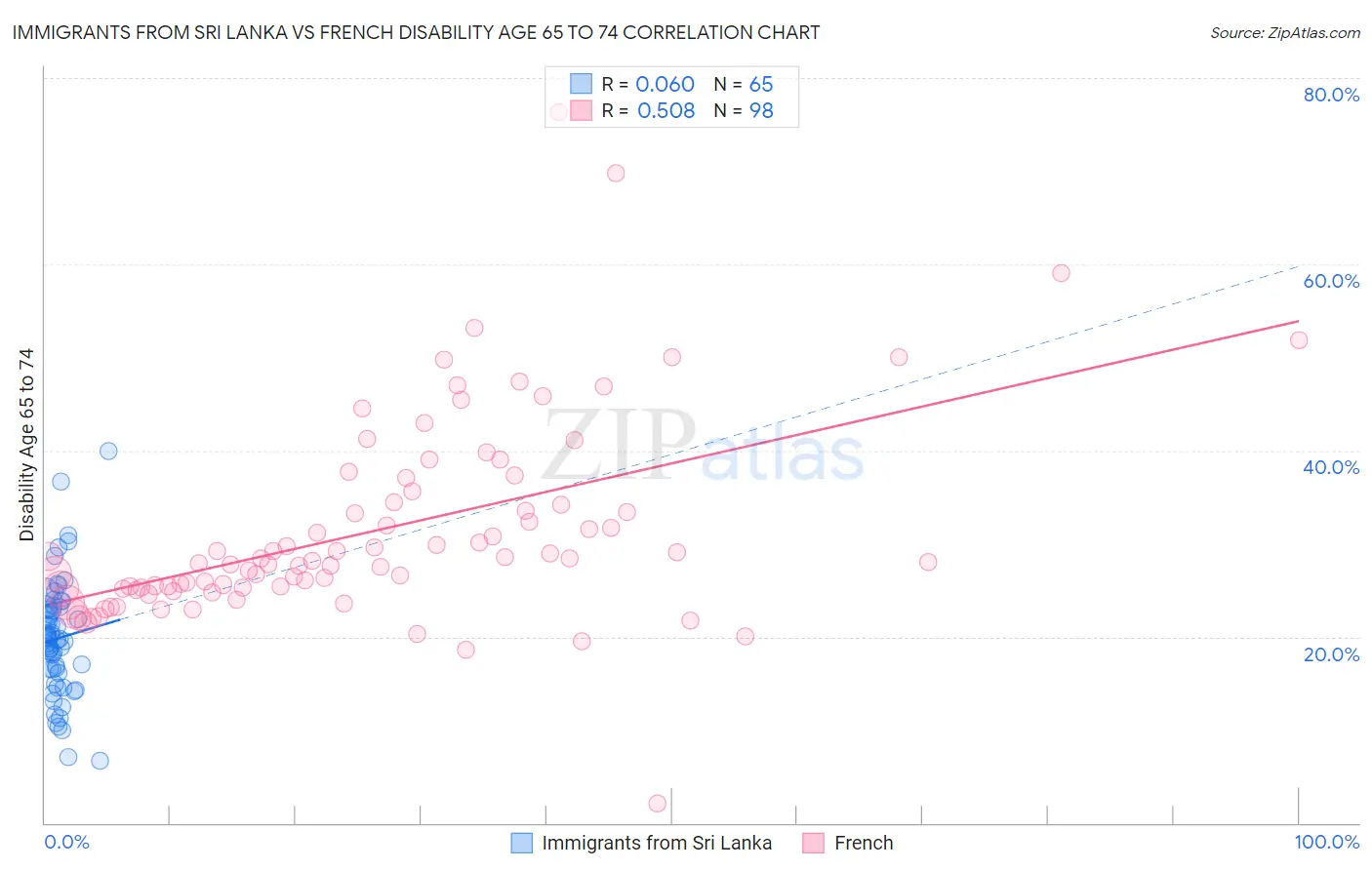 Immigrants from Sri Lanka vs French Disability Age 65 to 74