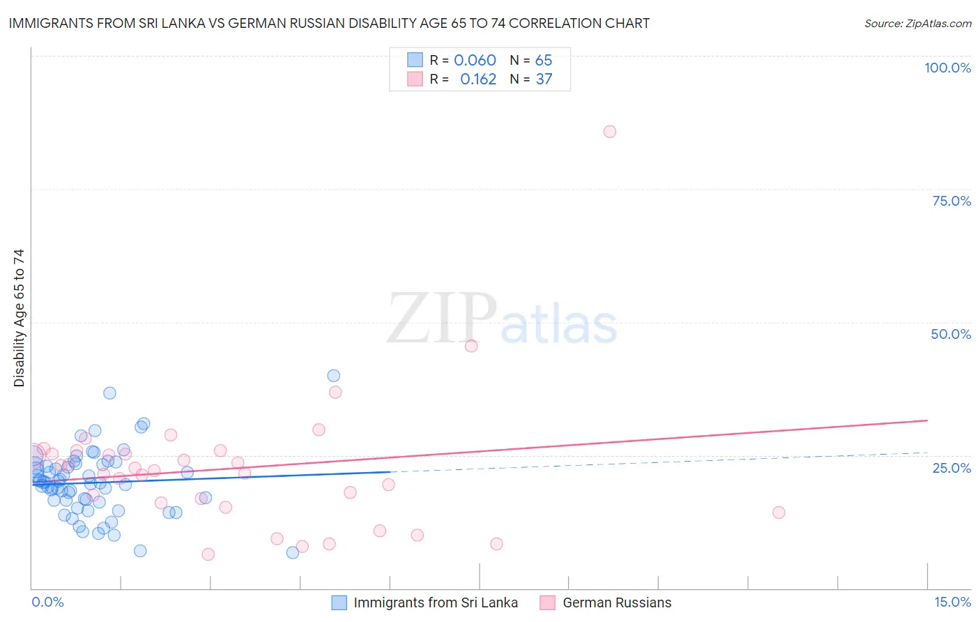 Immigrants from Sri Lanka vs German Russian Disability Age 65 to 74