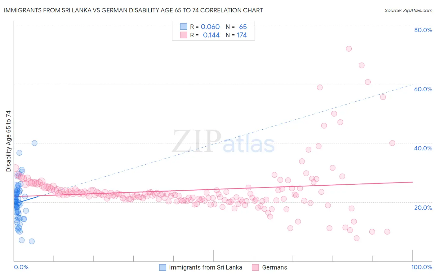 Immigrants from Sri Lanka vs German Disability Age 65 to 74