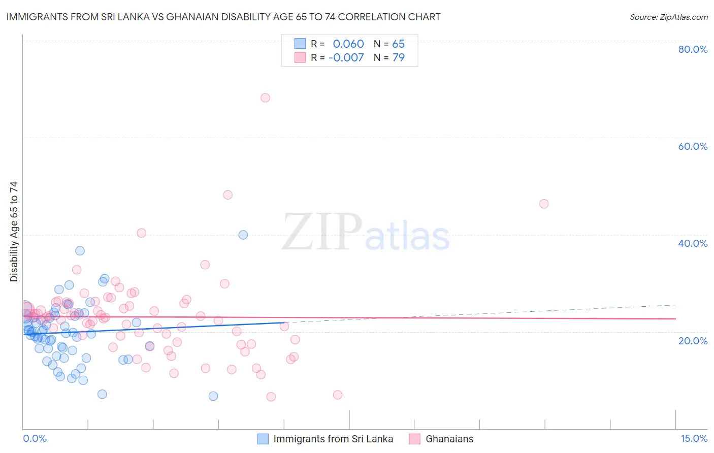 Immigrants from Sri Lanka vs Ghanaian Disability Age 65 to 74