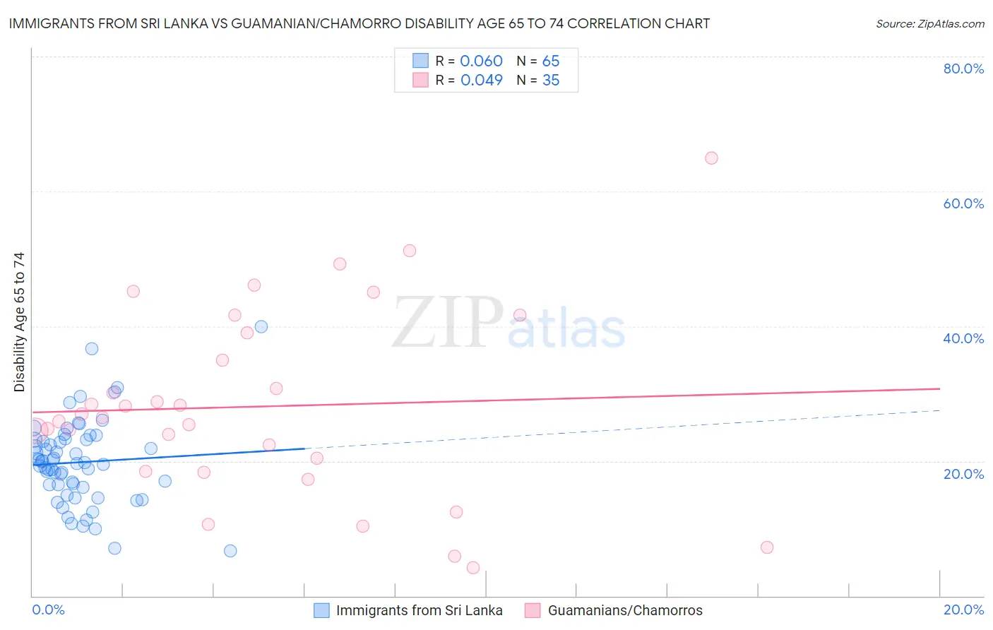 Immigrants from Sri Lanka vs Guamanian/Chamorro Disability Age 65 to 74