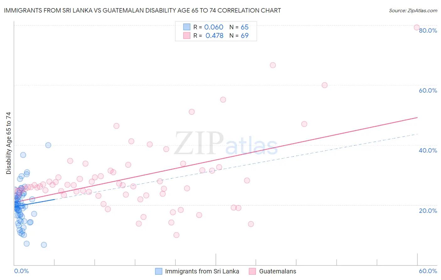 Immigrants from Sri Lanka vs Guatemalan Disability Age 65 to 74