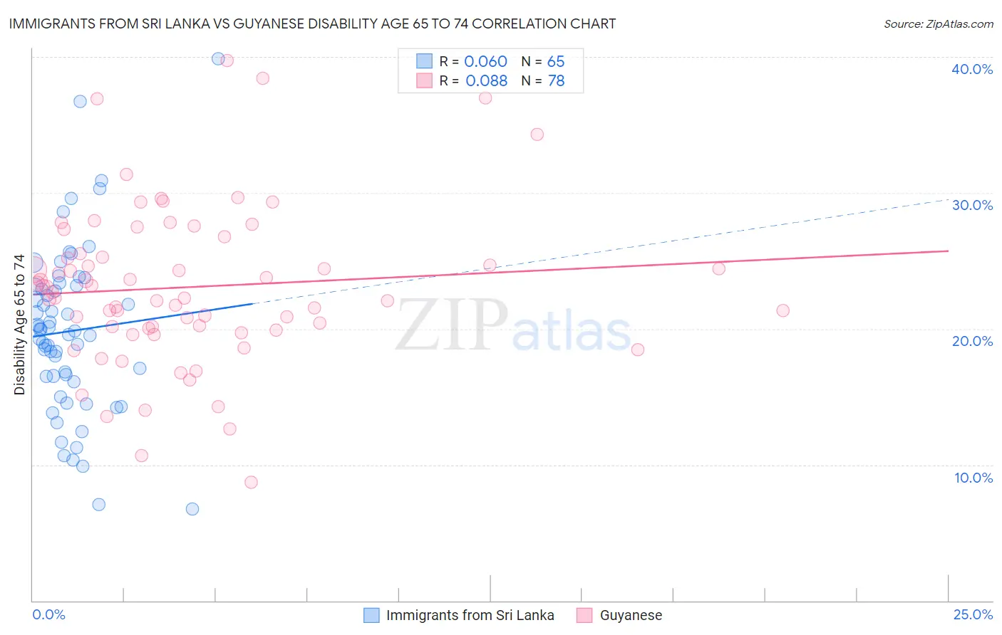 Immigrants from Sri Lanka vs Guyanese Disability Age 65 to 74