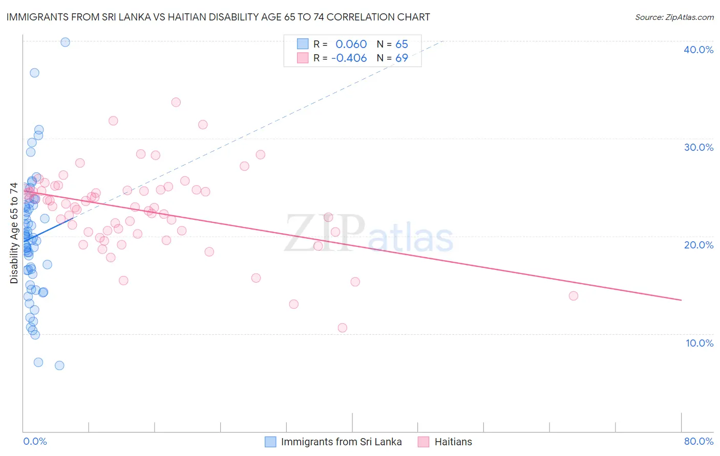 Immigrants from Sri Lanka vs Haitian Disability Age 65 to 74