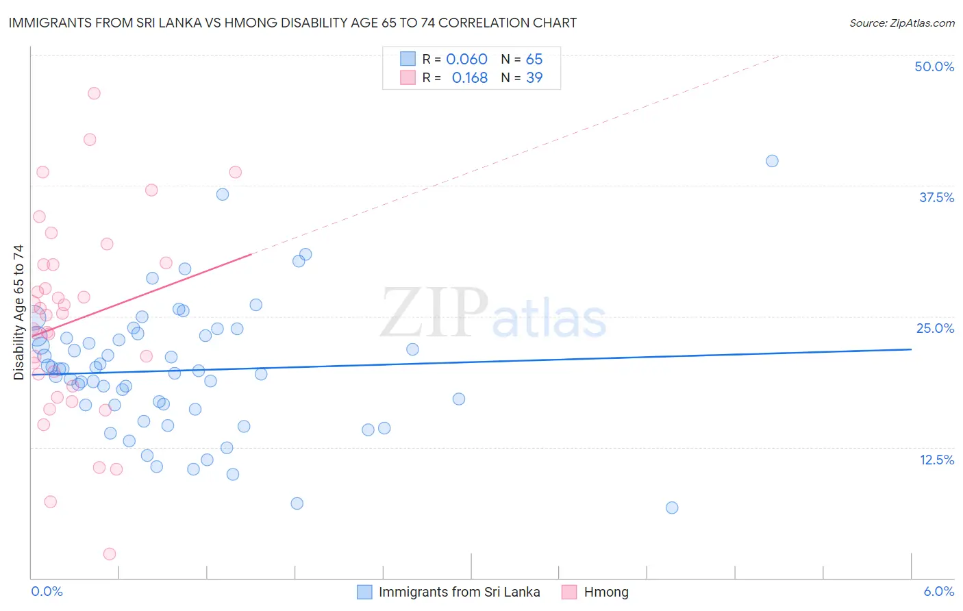 Immigrants from Sri Lanka vs Hmong Disability Age 65 to 74