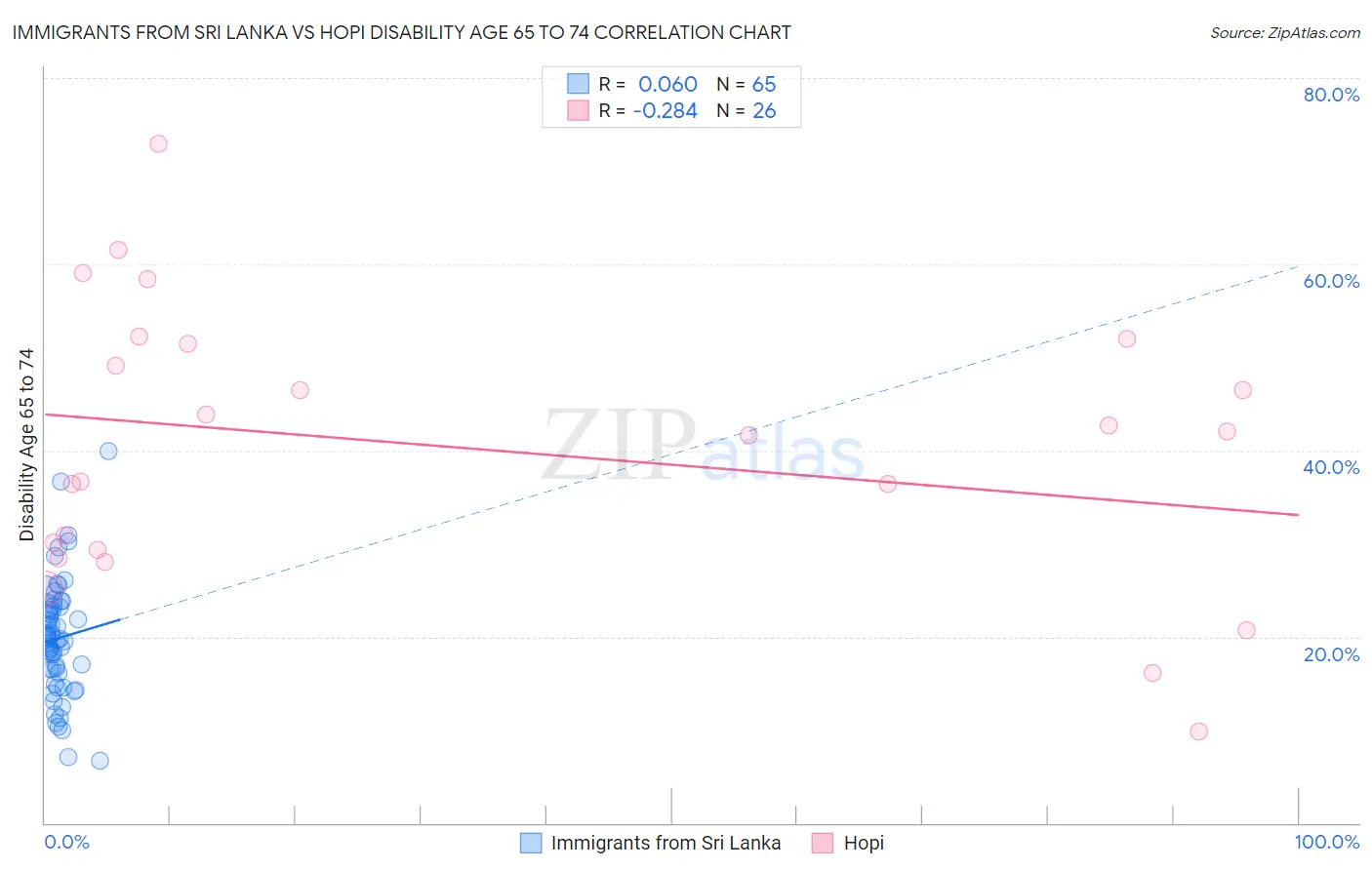 Immigrants from Sri Lanka vs Hopi Disability Age 65 to 74