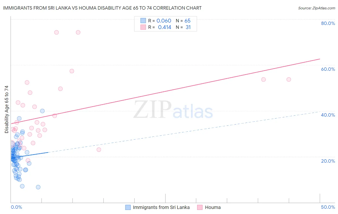 Immigrants from Sri Lanka vs Houma Disability Age 65 to 74