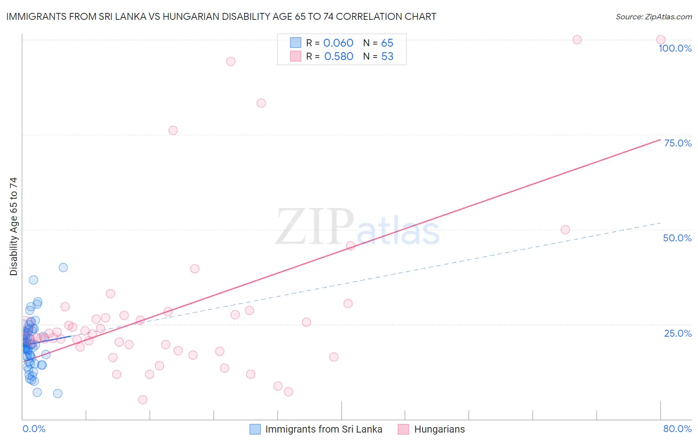 Immigrants from Sri Lanka vs Hungarian Disability Age 65 to 74