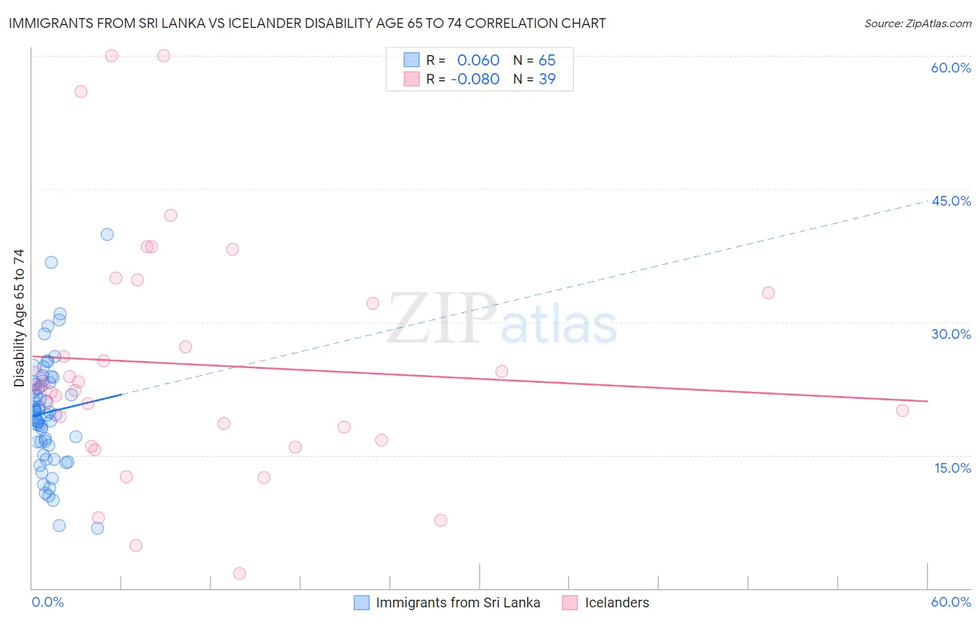 Immigrants from Sri Lanka vs Icelander Disability Age 65 to 74