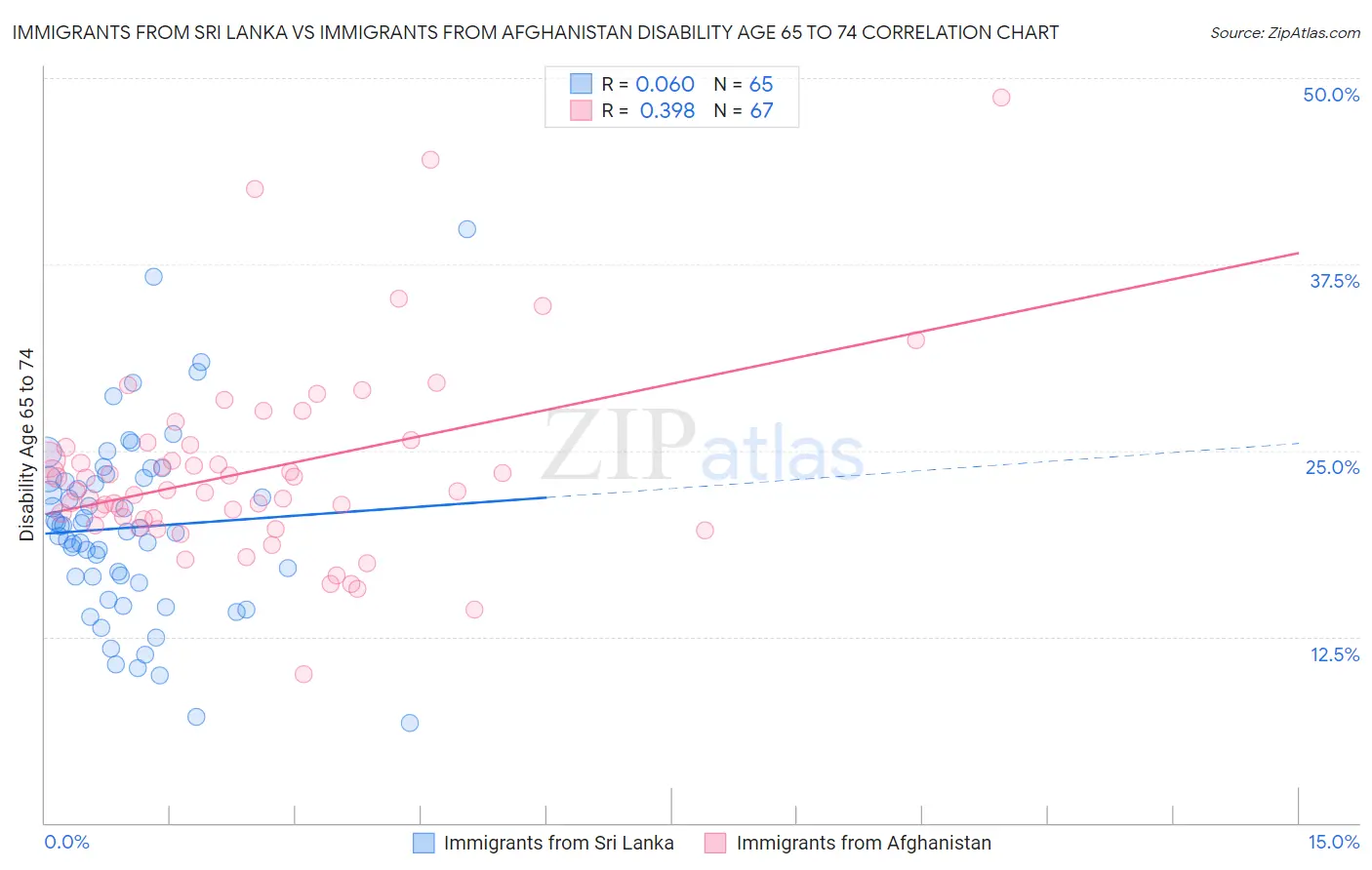 Immigrants from Sri Lanka vs Immigrants from Afghanistan Disability Age 65 to 74