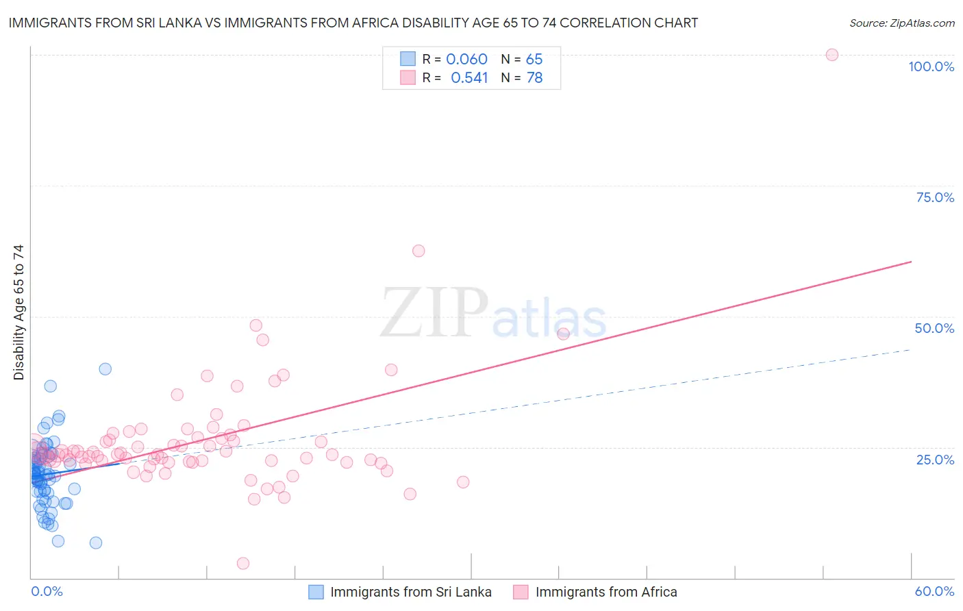 Immigrants from Sri Lanka vs Immigrants from Africa Disability Age 65 to 74