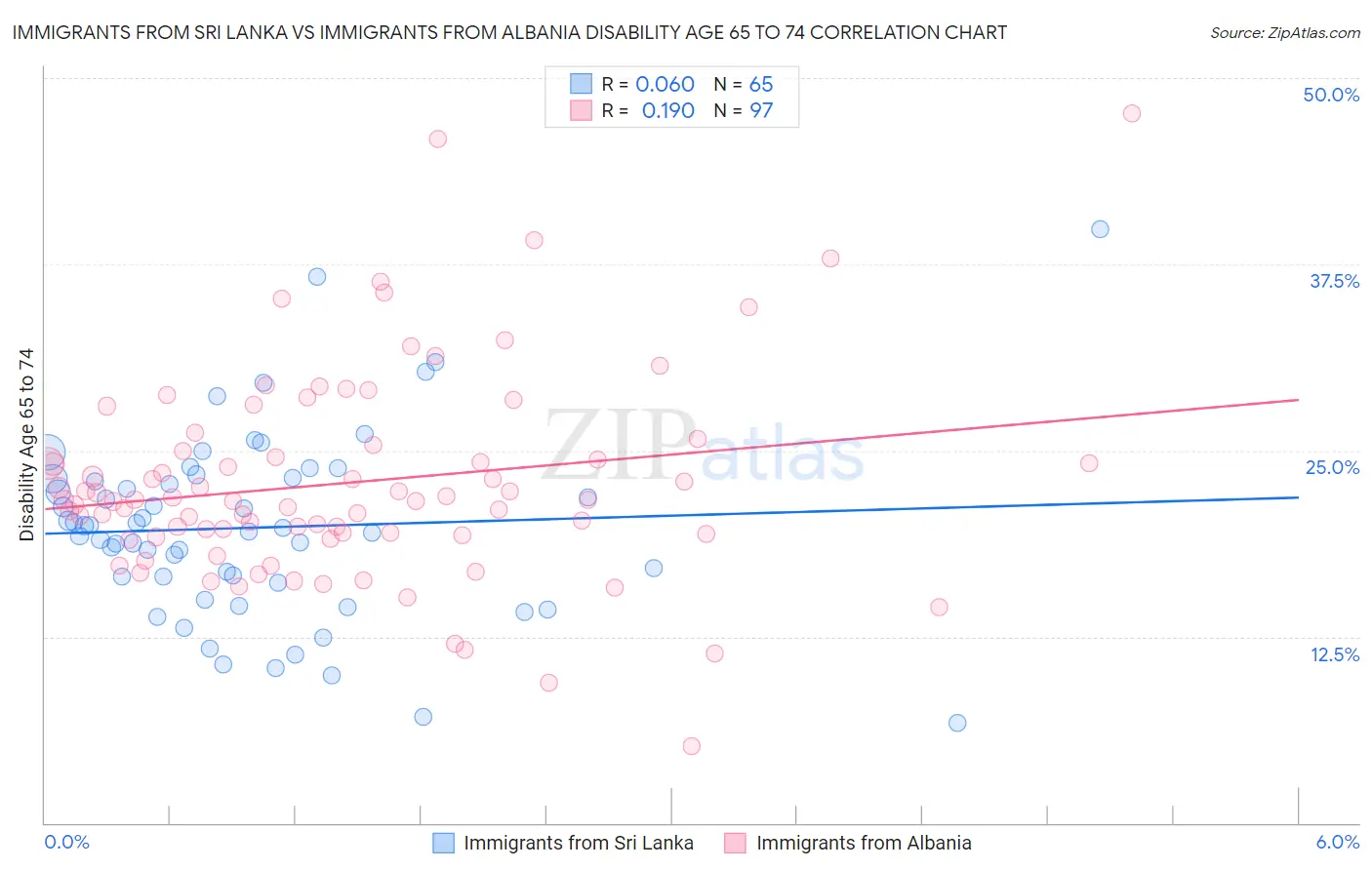 Immigrants from Sri Lanka vs Immigrants from Albania Disability Age 65 to 74