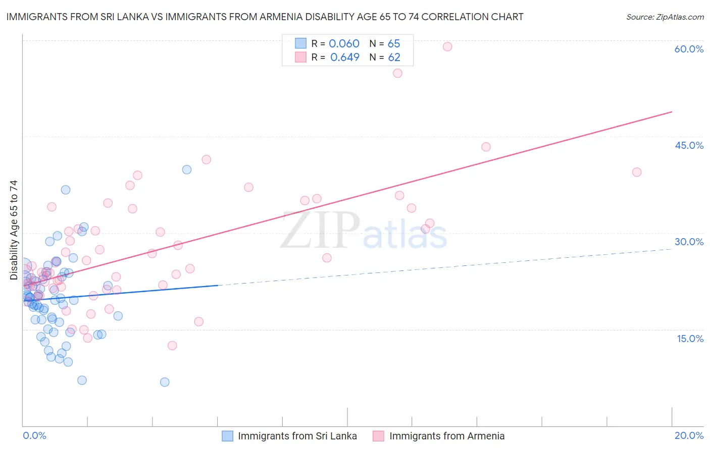 Immigrants from Sri Lanka vs Immigrants from Armenia Disability Age 65 to 74