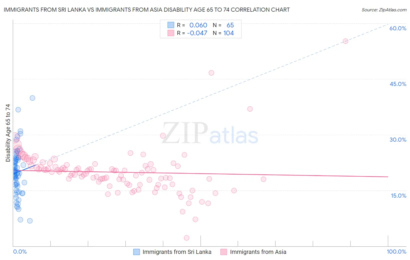 Immigrants from Sri Lanka vs Immigrants from Asia Disability Age 65 to 74