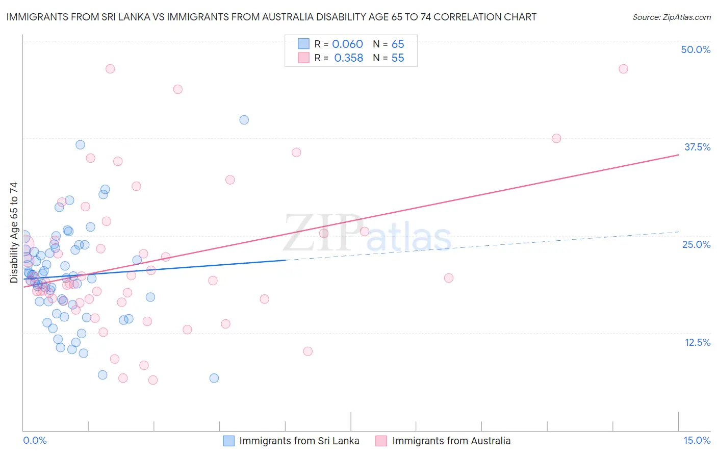 Immigrants from Sri Lanka vs Immigrants from Australia Disability Age 65 to 74