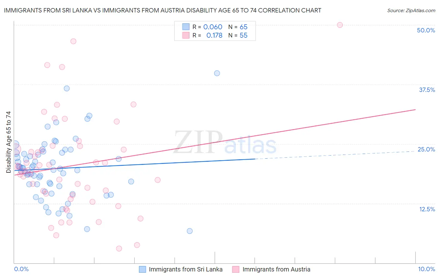 Immigrants from Sri Lanka vs Immigrants from Austria Disability Age 65 to 74