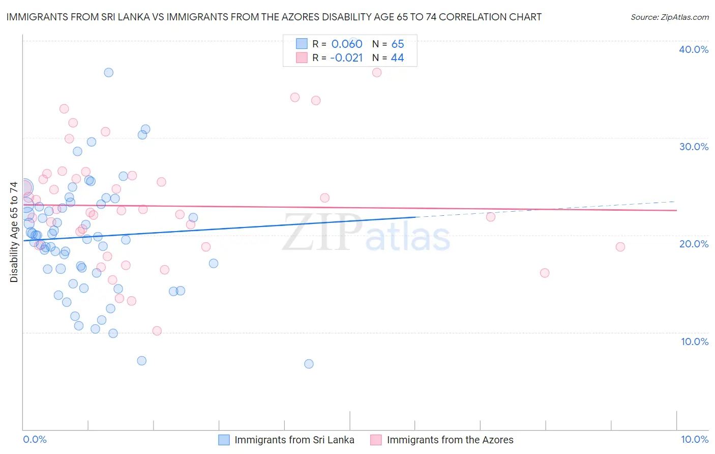 Immigrants from Sri Lanka vs Immigrants from the Azores Disability Age 65 to 74