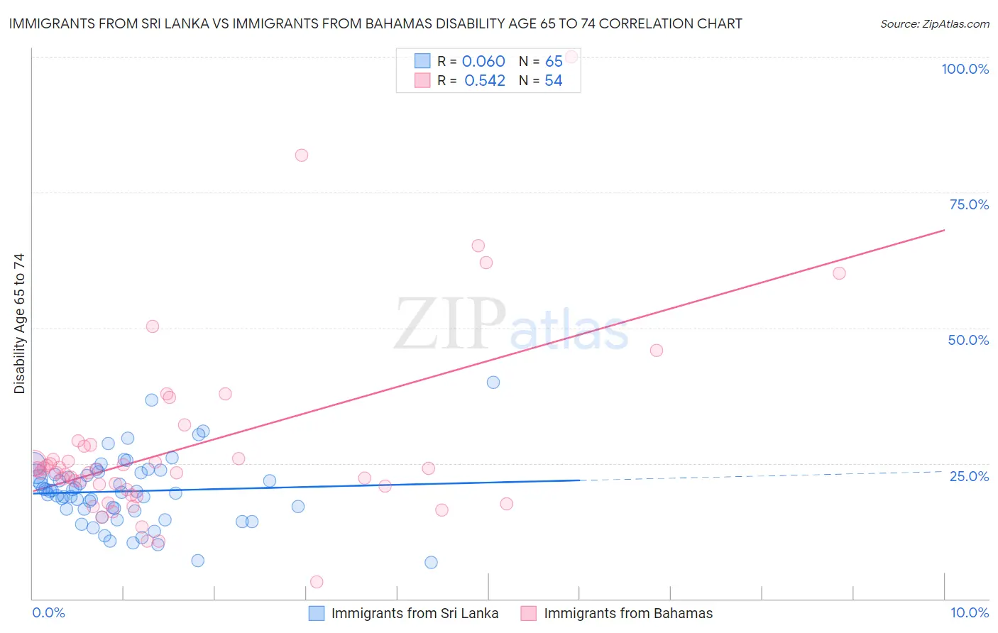 Immigrants from Sri Lanka vs Immigrants from Bahamas Disability Age 65 to 74