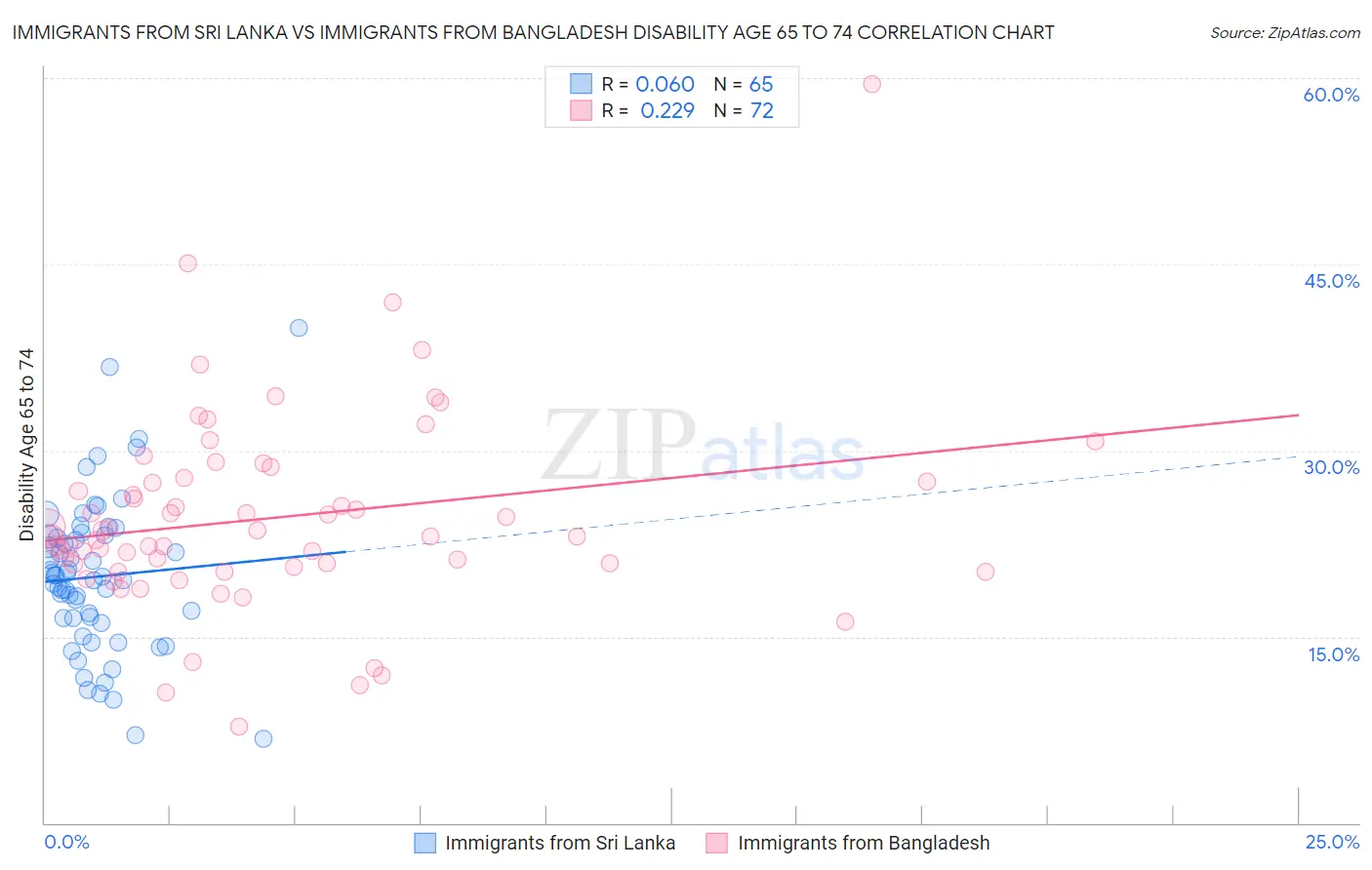 Immigrants from Sri Lanka vs Immigrants from Bangladesh Disability Age 65 to 74