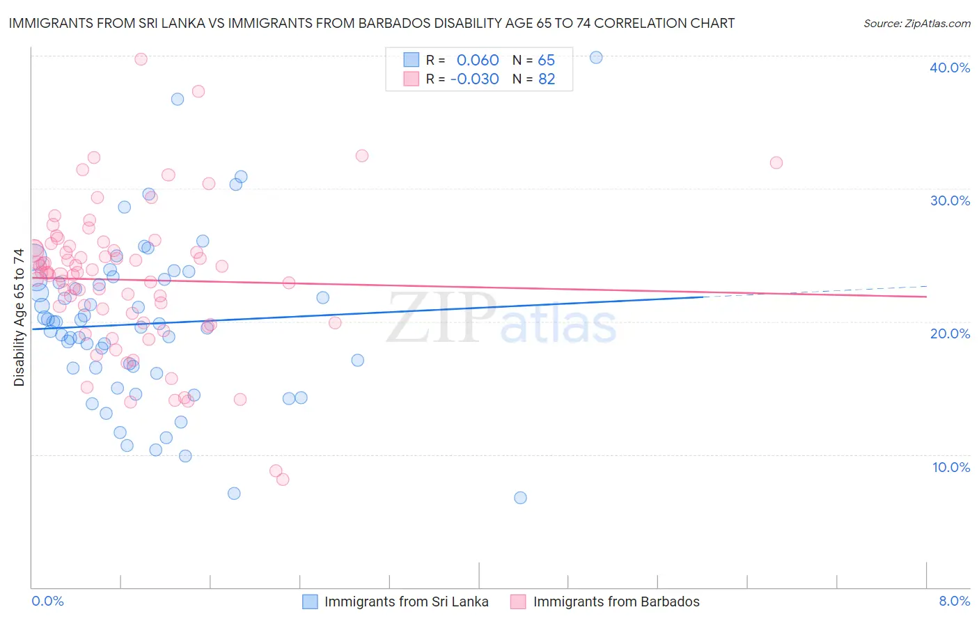 Immigrants from Sri Lanka vs Immigrants from Barbados Disability Age 65 to 74