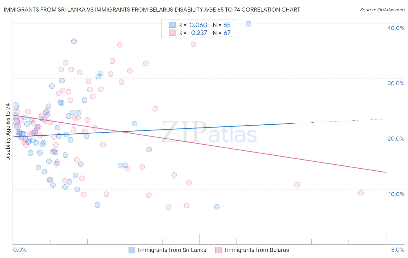 Immigrants from Sri Lanka vs Immigrants from Belarus Disability Age 65 to 74