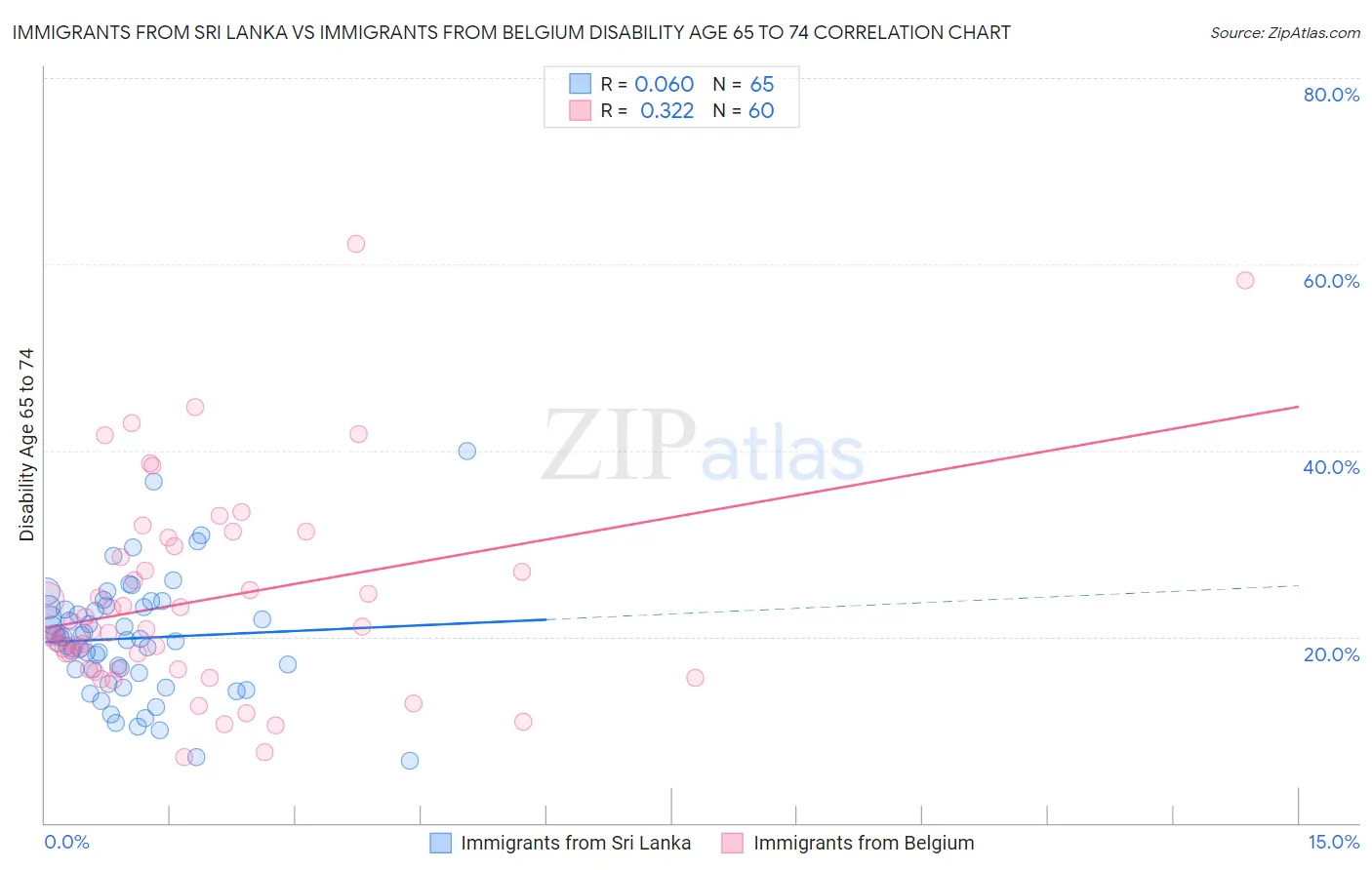 Immigrants from Sri Lanka vs Immigrants from Belgium Disability Age 65 to 74