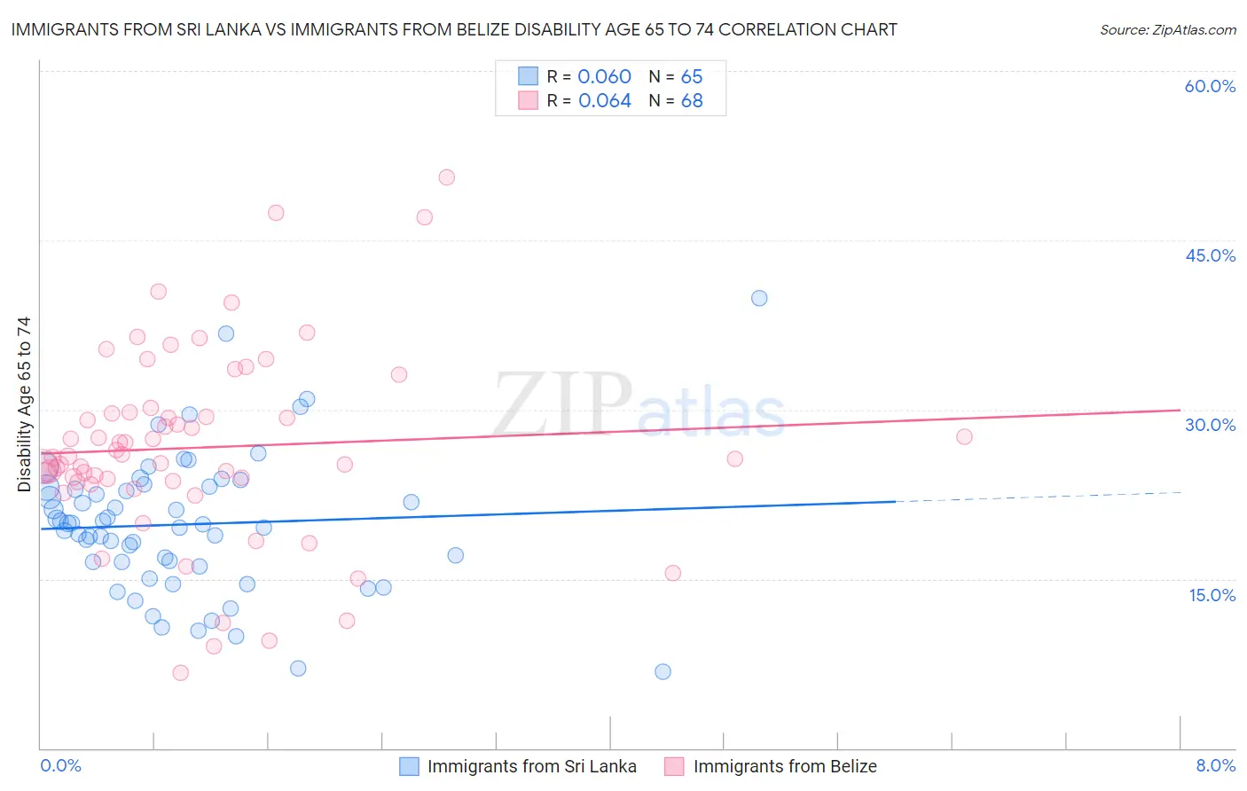 Immigrants from Sri Lanka vs Immigrants from Belize Disability Age 65 to 74