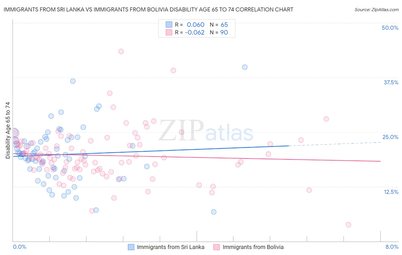 Immigrants from Sri Lanka vs Immigrants from Bolivia Disability Age 65 to 74