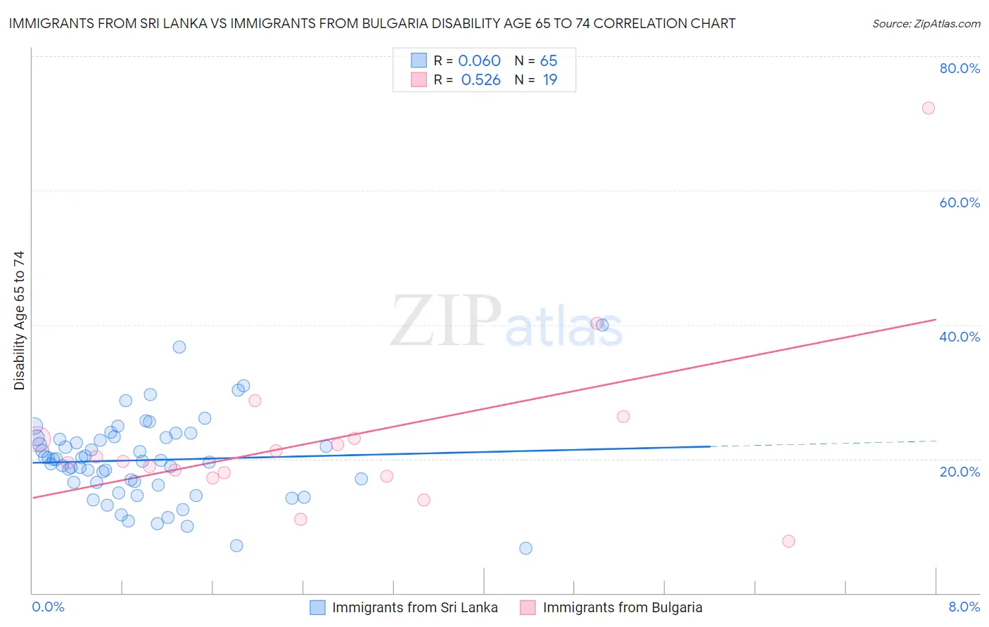 Immigrants from Sri Lanka vs Immigrants from Bulgaria Disability Age 65 to 74
