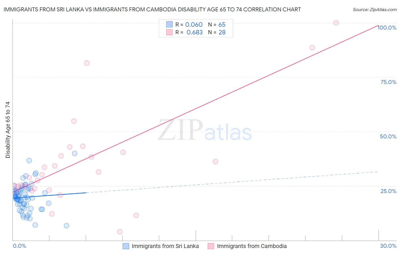 Immigrants from Sri Lanka vs Immigrants from Cambodia Disability Age 65 to 74