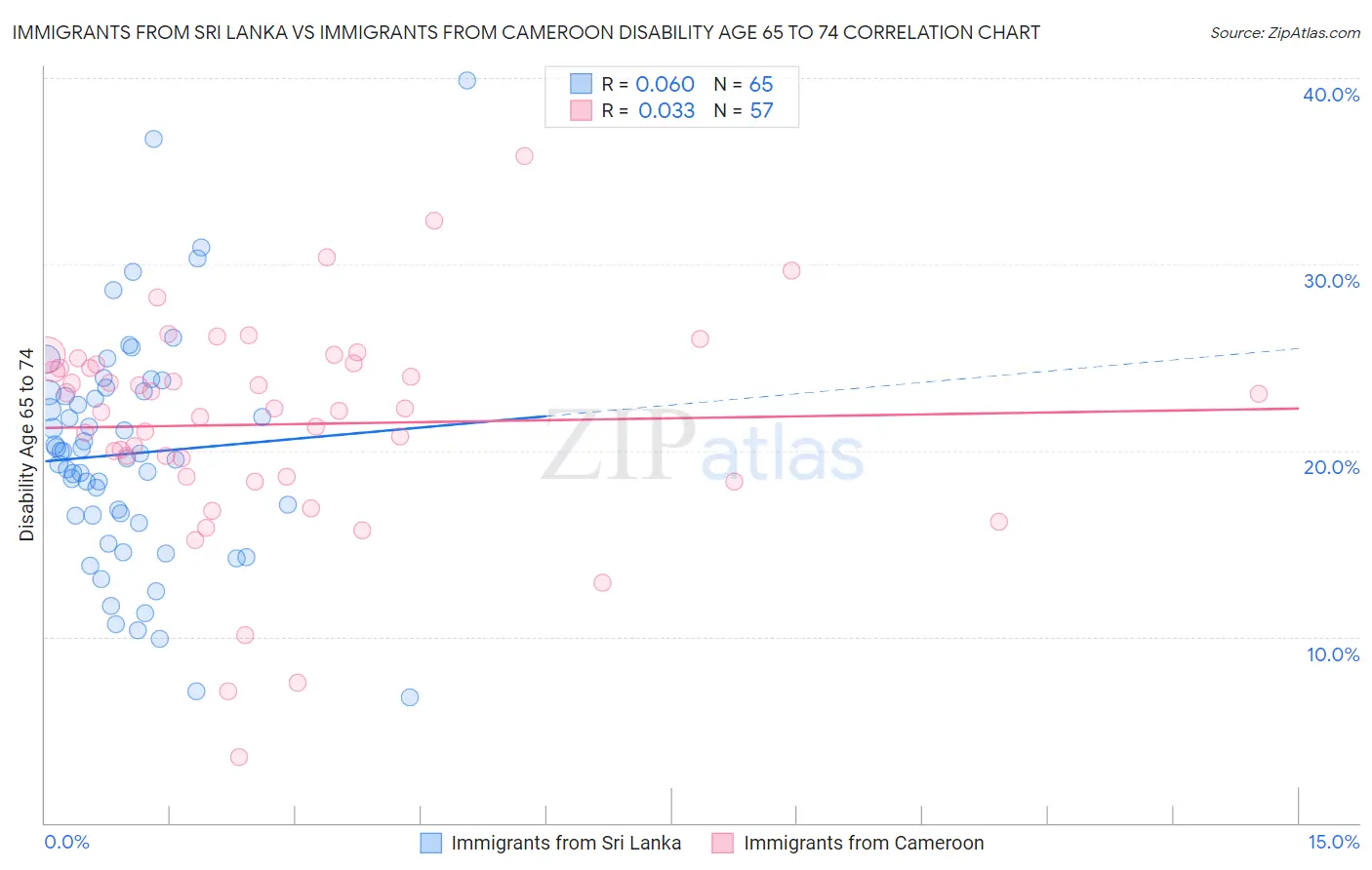 Immigrants from Sri Lanka vs Immigrants from Cameroon Disability Age 65 to 74