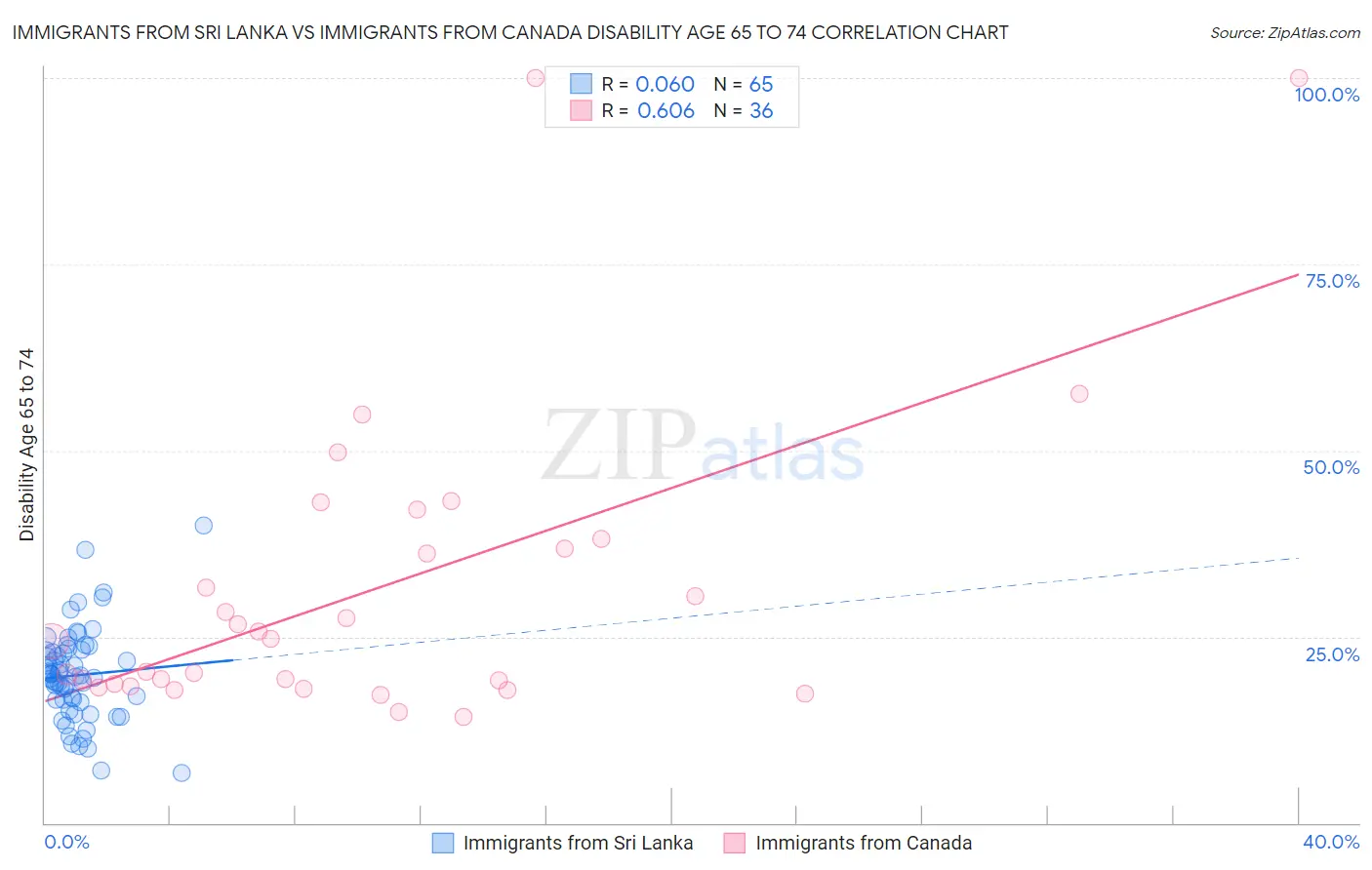 Immigrants from Sri Lanka vs Immigrants from Canada Disability Age 65 to 74