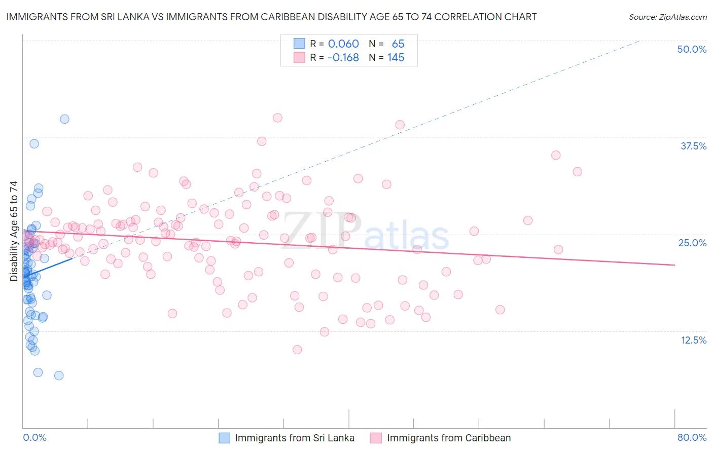 Immigrants from Sri Lanka vs Immigrants from Caribbean Disability Age 65 to 74