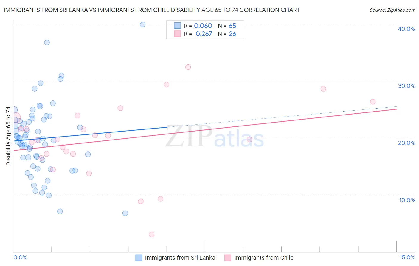 Immigrants from Sri Lanka vs Immigrants from Chile Disability Age 65 to 74