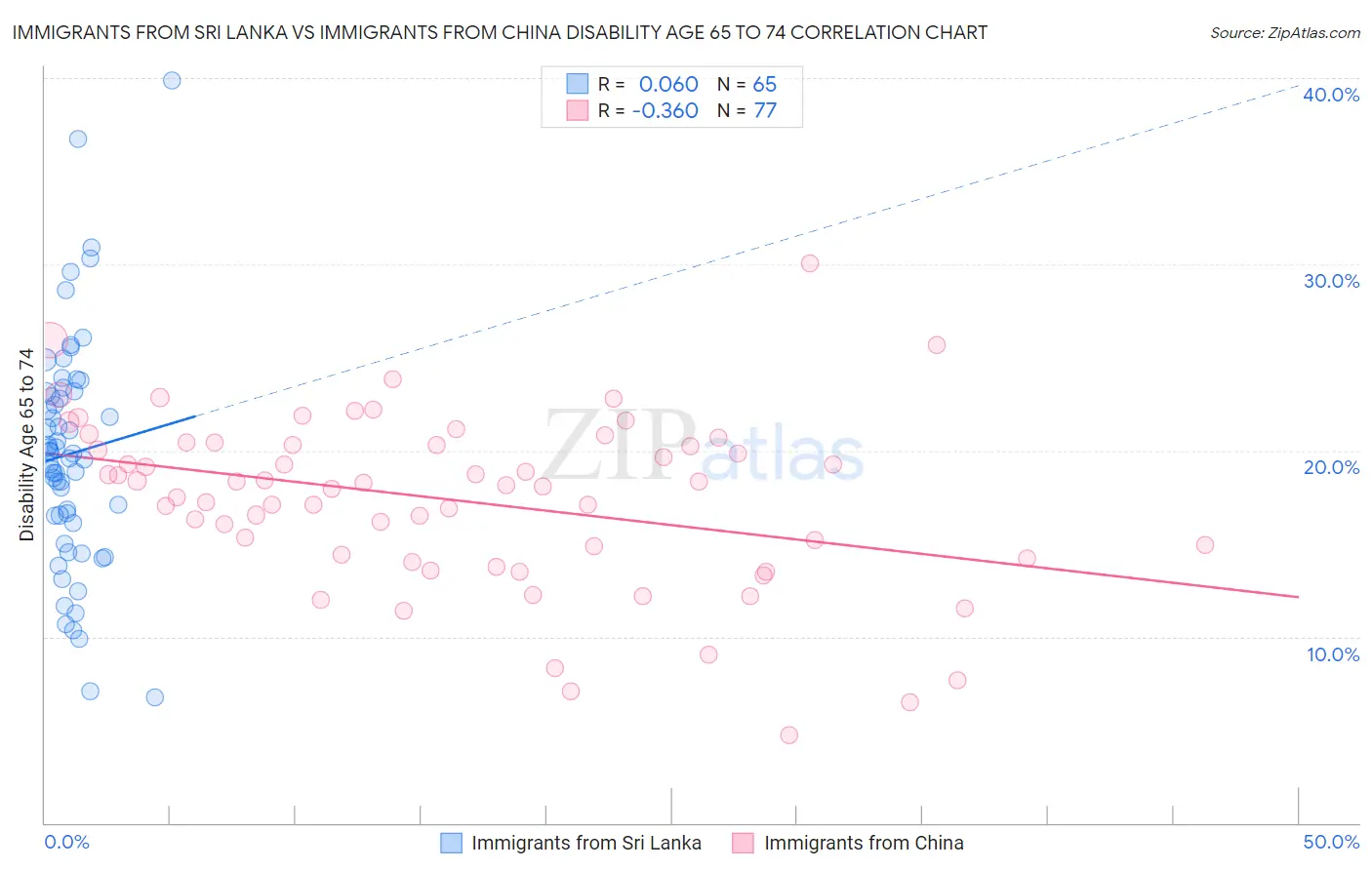 Immigrants from Sri Lanka vs Immigrants from China Disability Age 65 to 74
