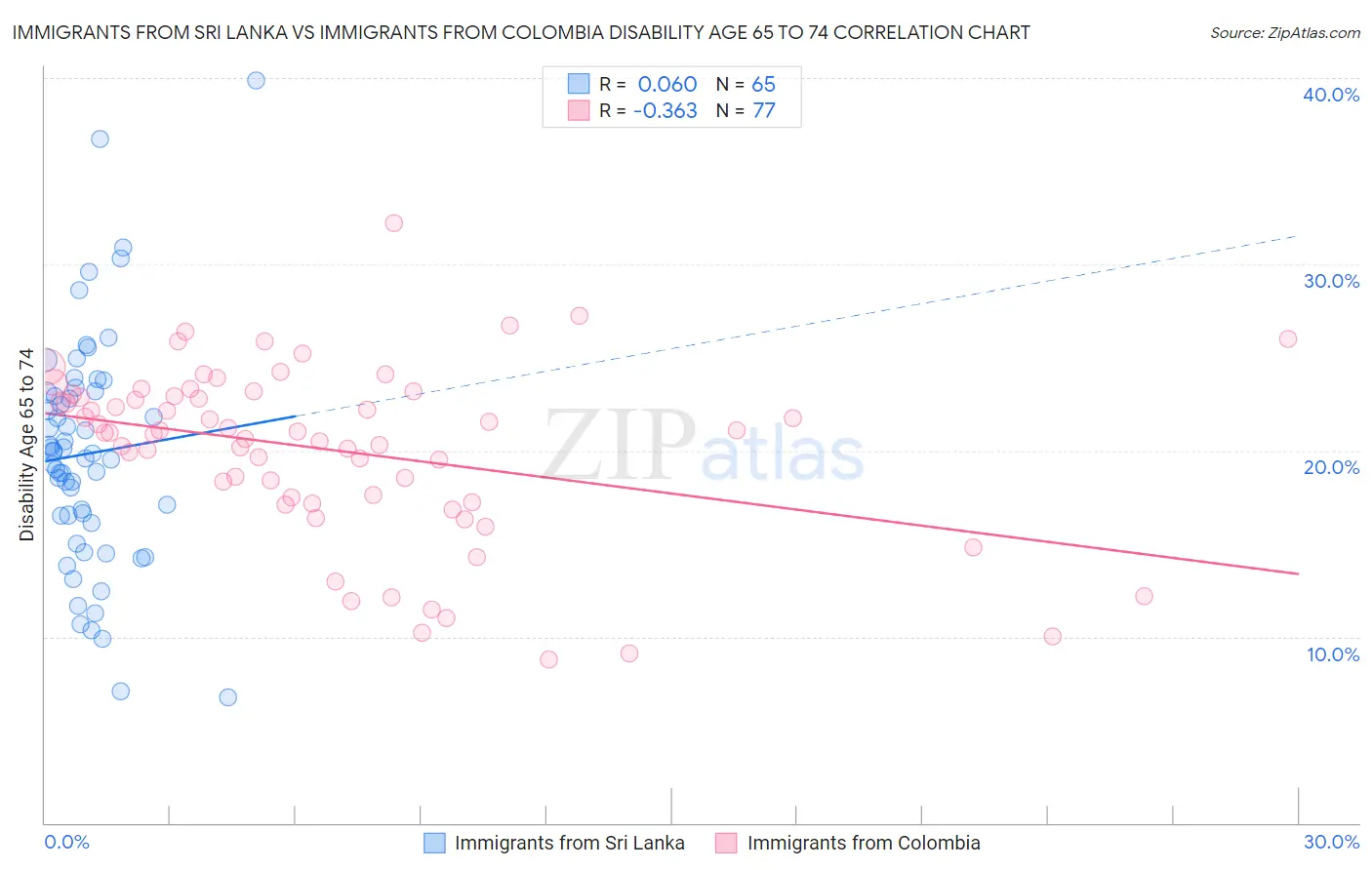 Immigrants from Sri Lanka vs Immigrants from Colombia Disability Age 65 to 74