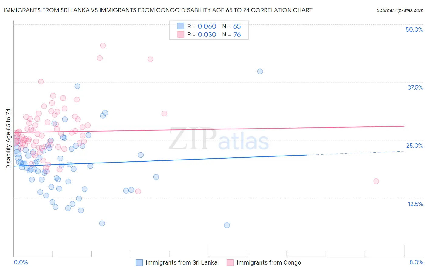 Immigrants from Sri Lanka vs Immigrants from Congo Disability Age 65 to 74