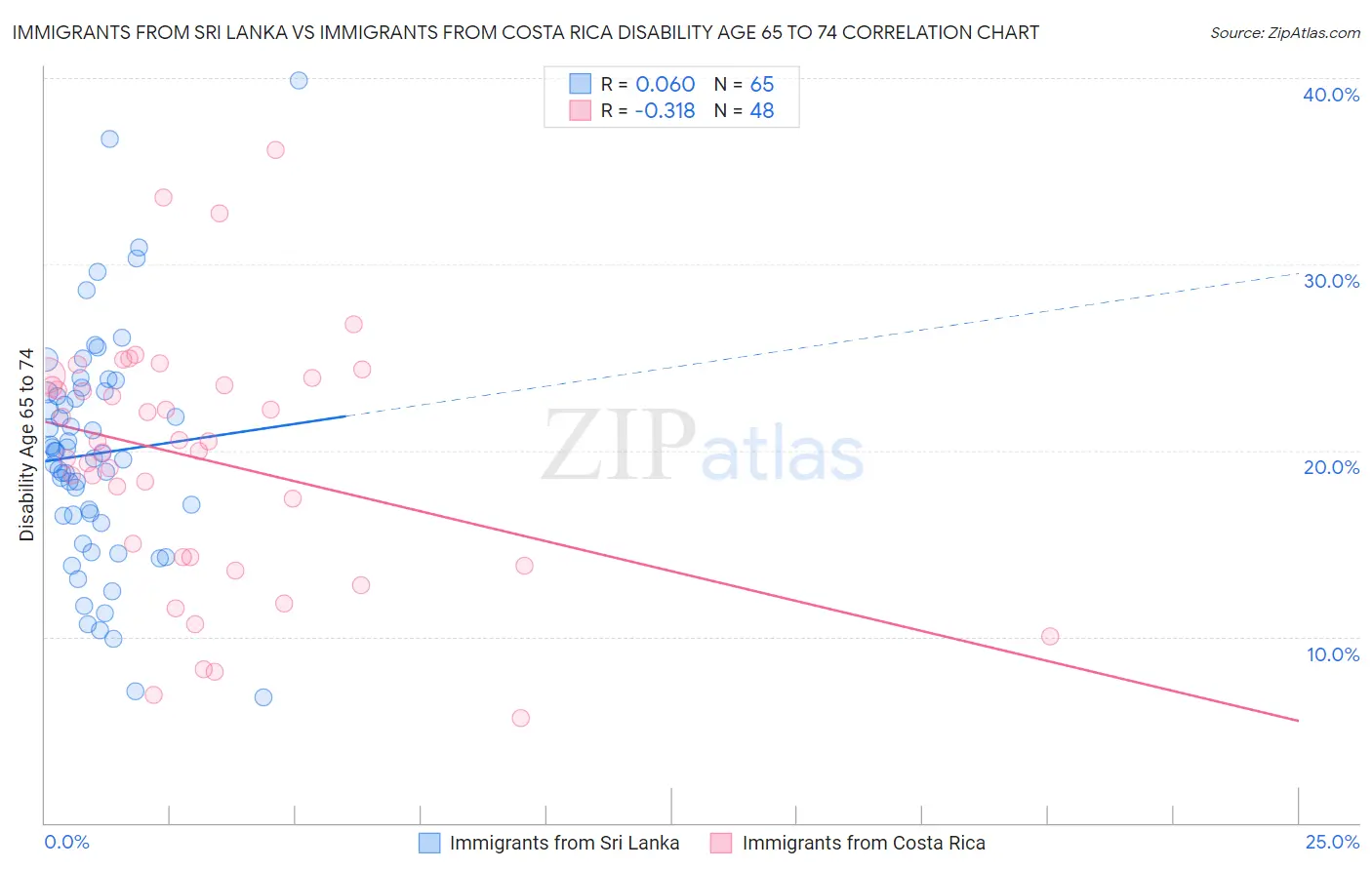 Immigrants from Sri Lanka vs Immigrants from Costa Rica Disability Age 65 to 74