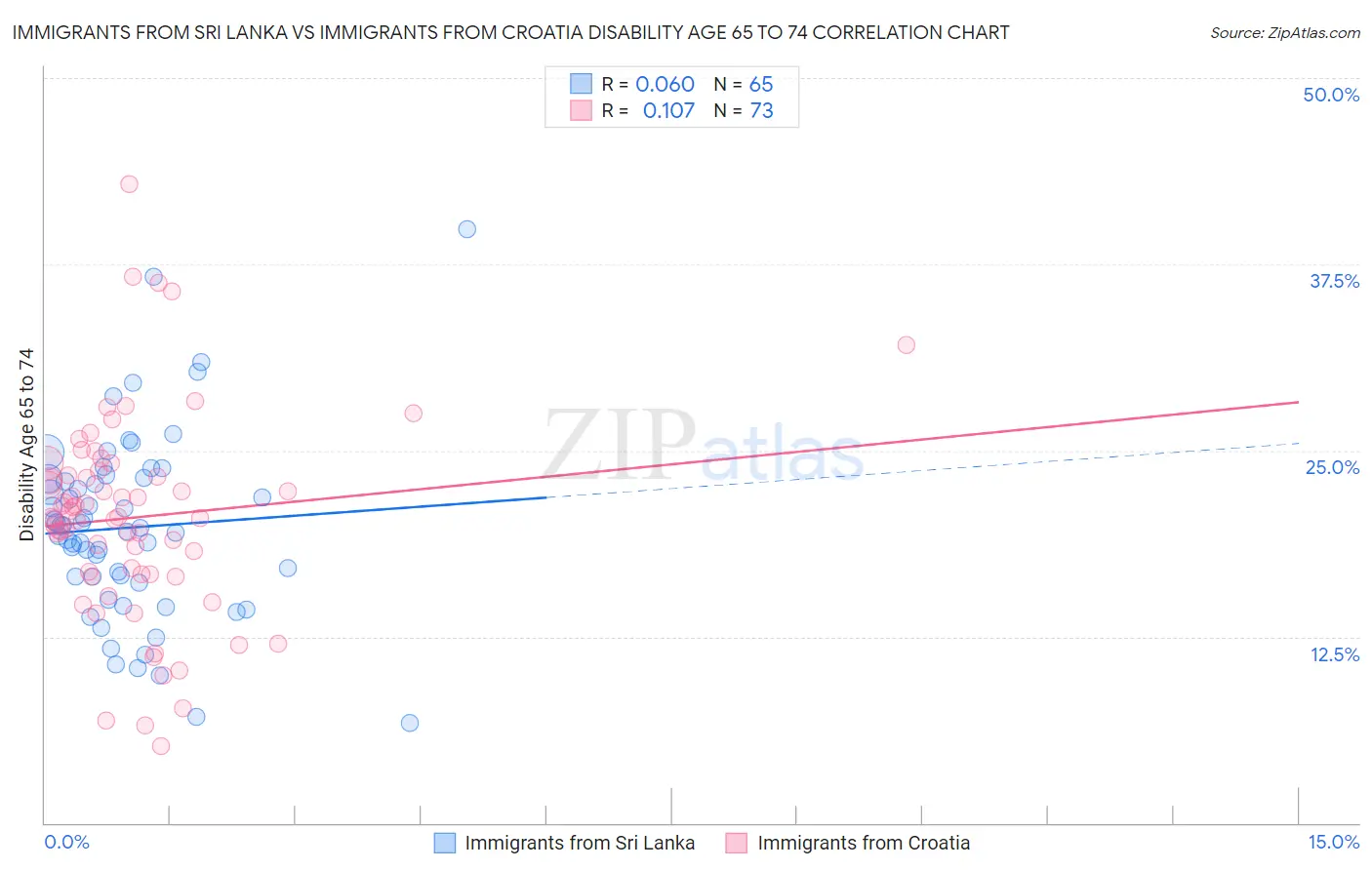 Immigrants from Sri Lanka vs Immigrants from Croatia Disability Age 65 to 74