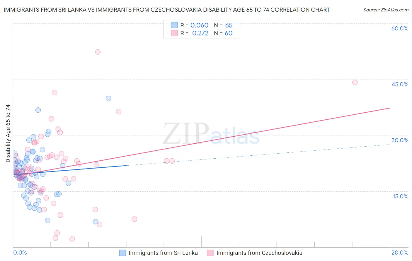 Immigrants from Sri Lanka vs Immigrants from Czechoslovakia Disability Age 65 to 74