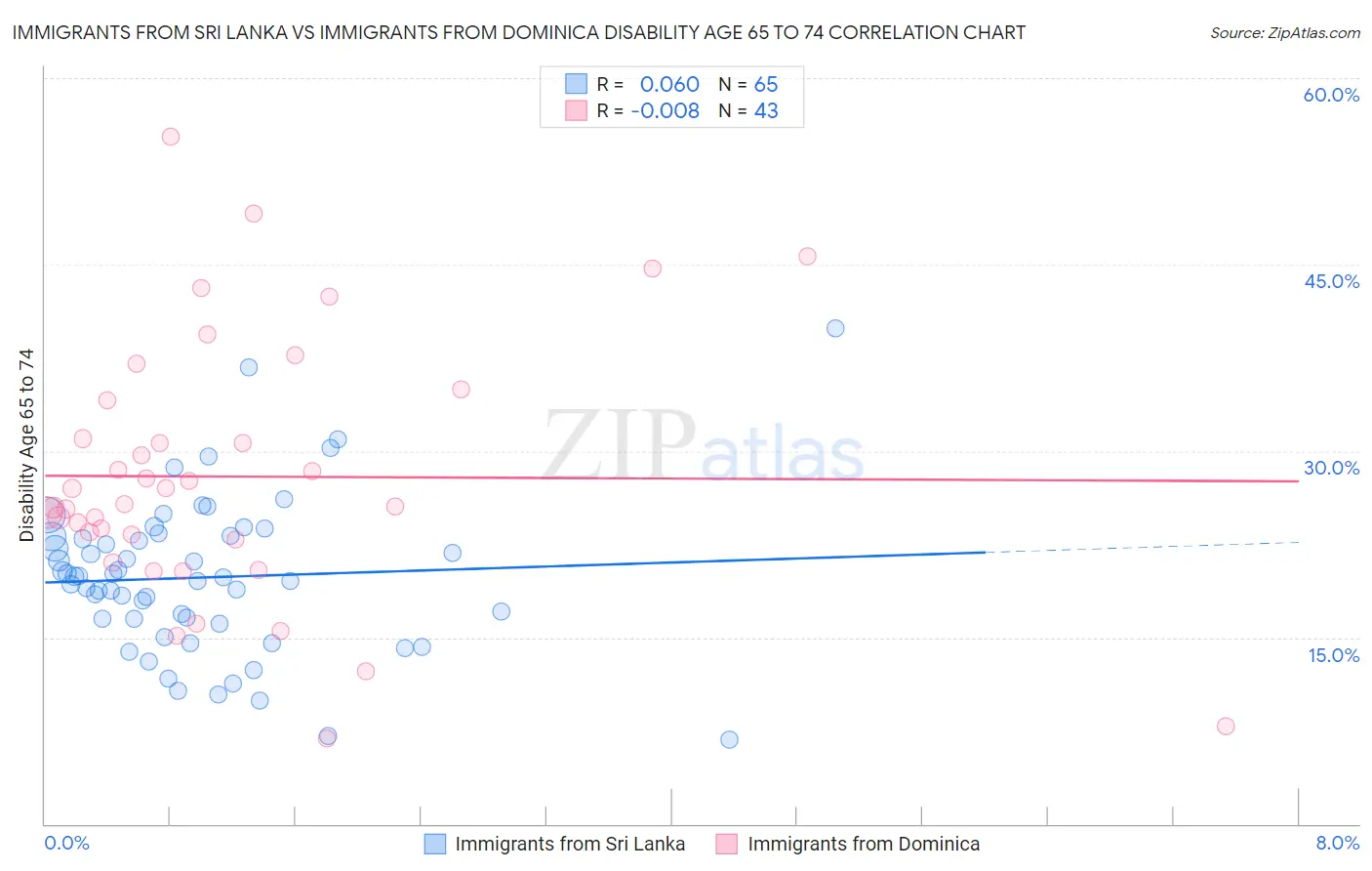 Immigrants from Sri Lanka vs Immigrants from Dominica Disability Age 65 to 74
