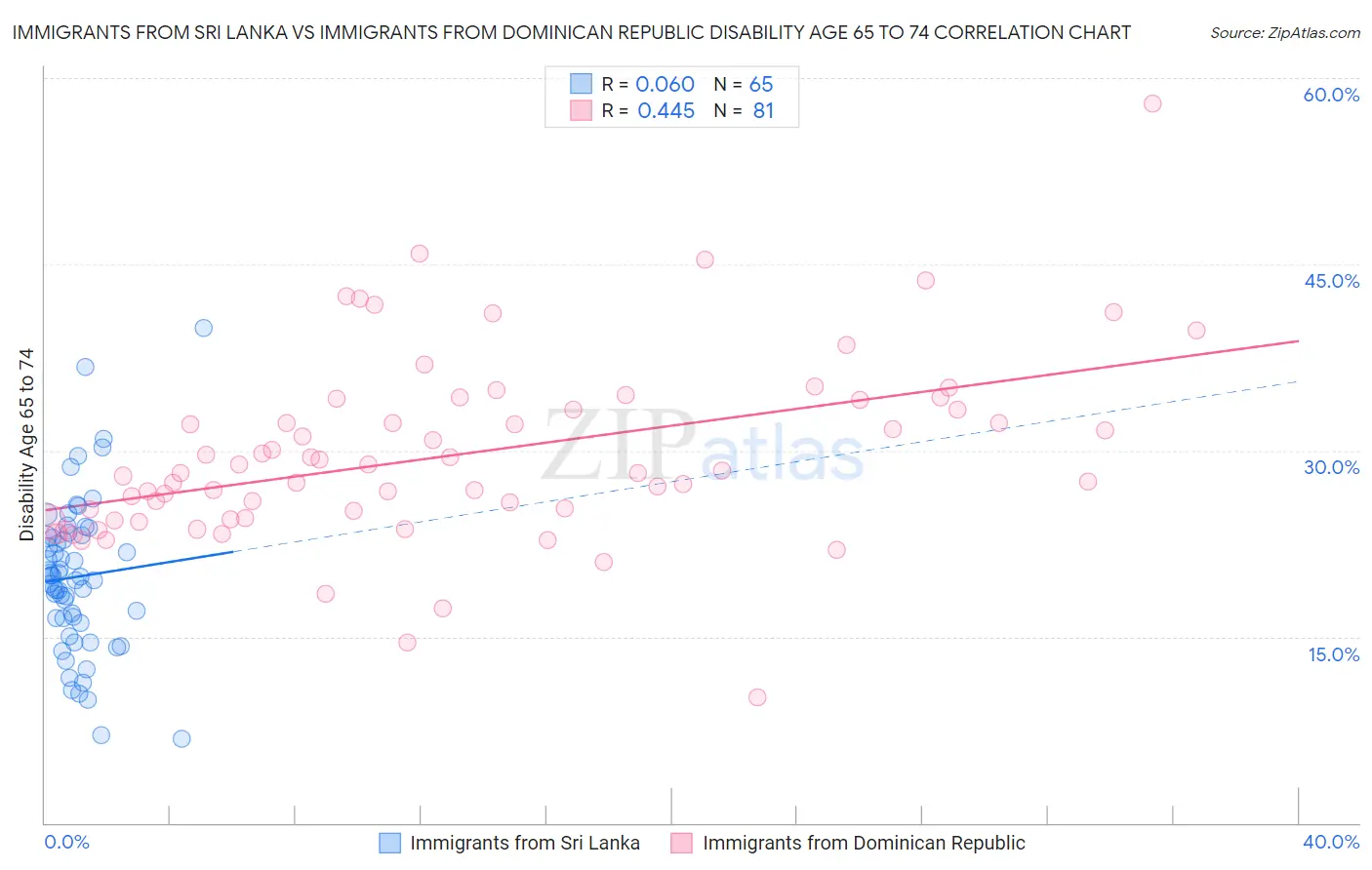 Immigrants from Sri Lanka vs Immigrants from Dominican Republic Disability Age 65 to 74