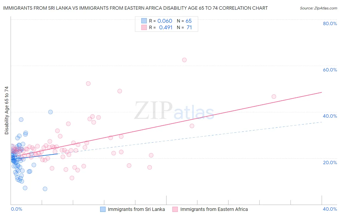Immigrants from Sri Lanka vs Immigrants from Eastern Africa Disability Age 65 to 74