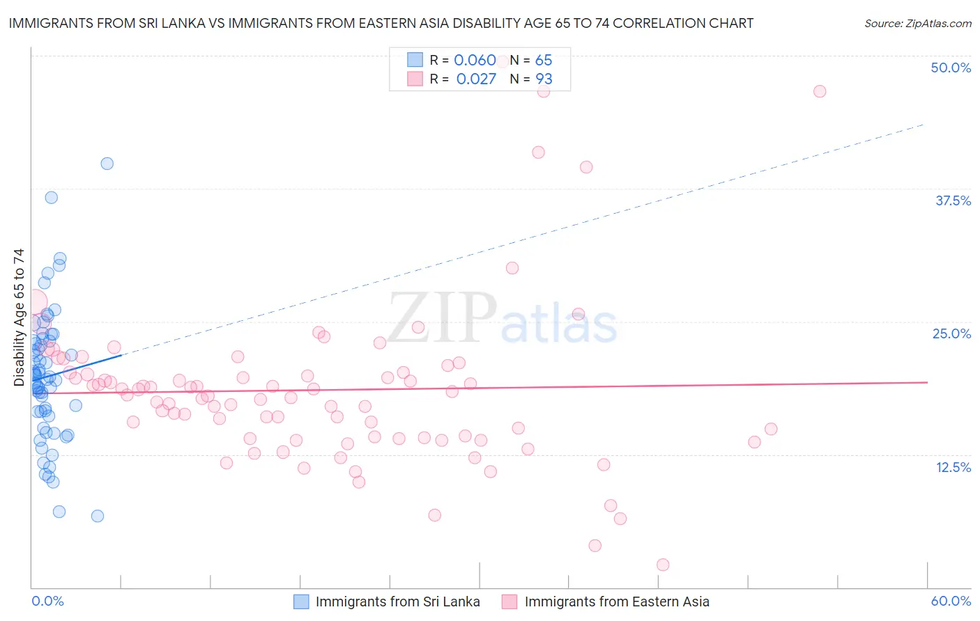Immigrants from Sri Lanka vs Immigrants from Eastern Asia Disability Age 65 to 74