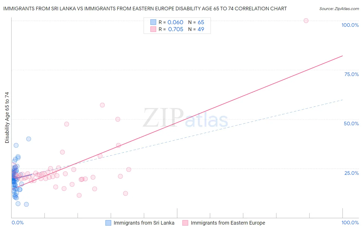 Immigrants from Sri Lanka vs Immigrants from Eastern Europe Disability Age 65 to 74