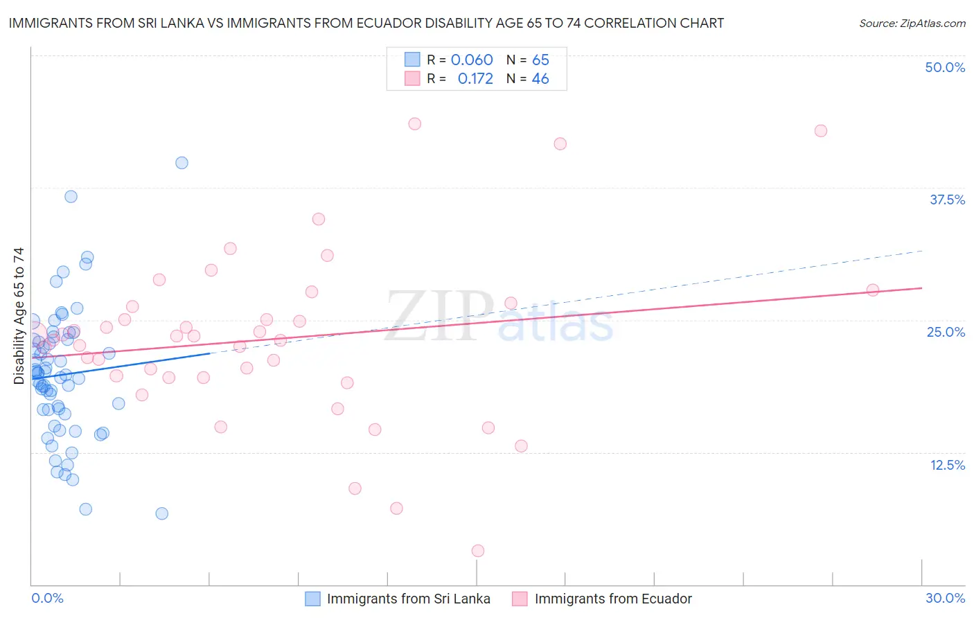 Immigrants from Sri Lanka vs Immigrants from Ecuador Disability Age 65 to 74