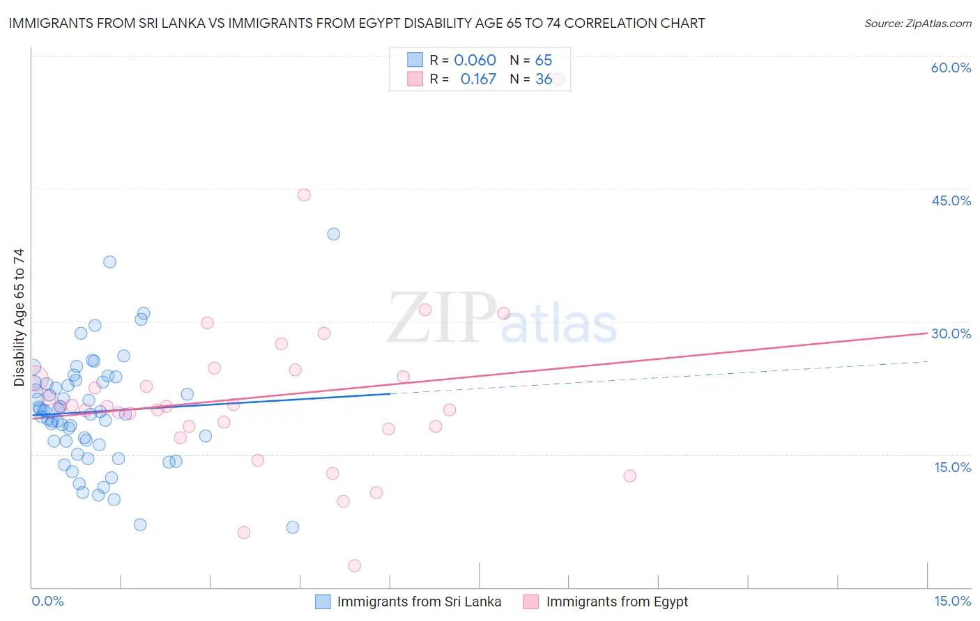Immigrants from Sri Lanka vs Immigrants from Egypt Disability Age 65 to 74